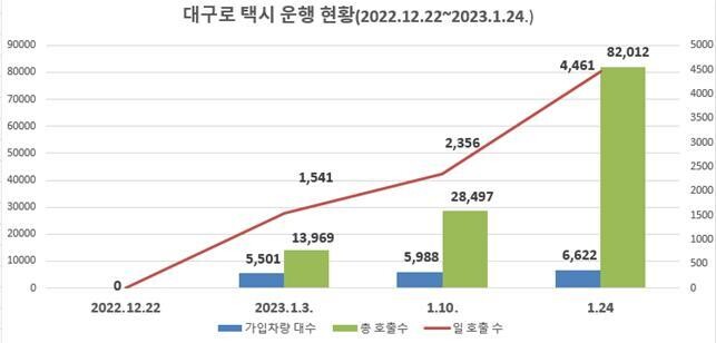 ‘대구로 택시’ 운영 현황. 대구시 제공