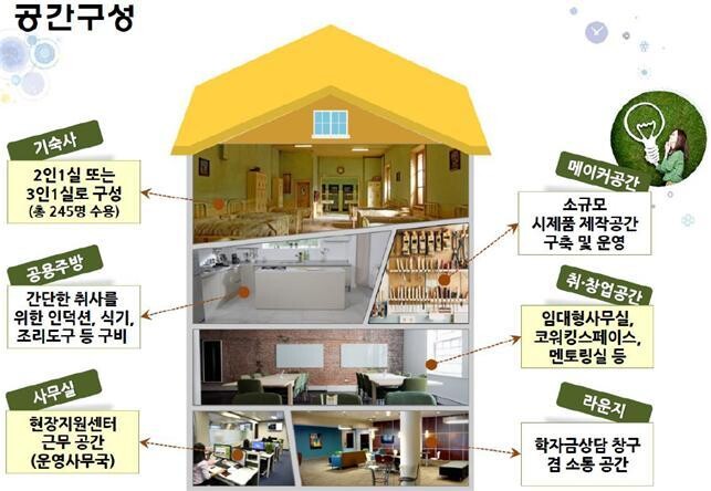 한국장학재단의 창업지원형 기숙사 개념도. 부산시 제공 ※ 이미지를 누르면 크게 볼 수 있습니다.