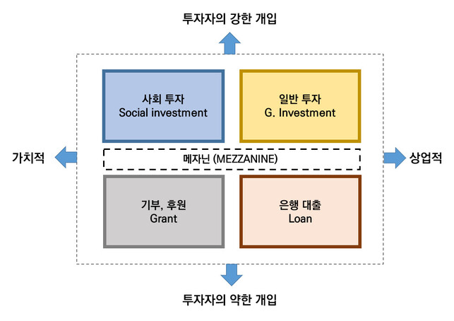 사회적경제 기업의 자금조달 방법. 문진수 원장 정리 ※ 이미지를 누르면 크게 볼 수 있습니다.