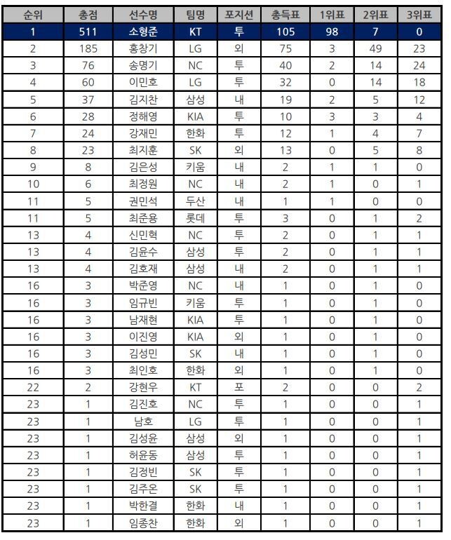 2020 신인왕 투표 결과. 총투표인단 112명. 만점은 560점. KBO 제공