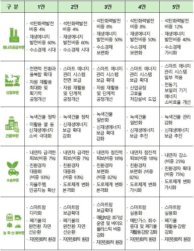 ‘2050 저탄소 사회 비전 포럼’(위원장 조홍식 서울대 교수)이 제출한 우리나라 ‘2050 장기 저탄소 발전전략’(LEDS) 검토안에 따른 부문멸 주요 사회상. 환경부 제공