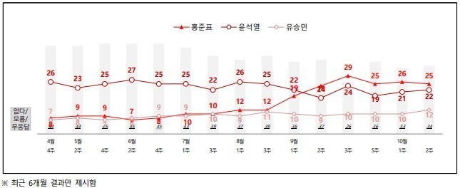 전국지표조사 10월 둘째 주 보수 진영 대선후보 적합도 ※ 이미지를 누르면 크게 볼 수 있습니다.