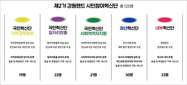 제2기 강원랜드 시민참여혁신단 구성도(출처: 강원랜드 사회가치혁신 프로젝트 결과자료집)