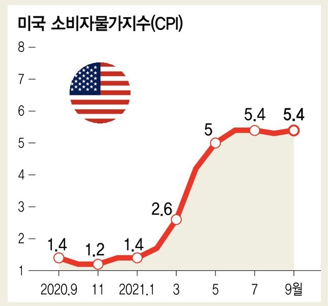 자료 : 미국 노동부 (단위 : %) *전년 동기 대비