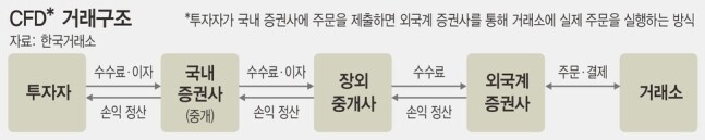 차액결제거래 구조. &lt;한겨레&gt; 자료