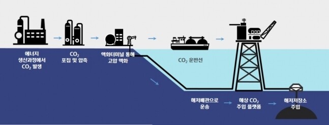 탄소 포집·저장 과정 설명도. 현대중공업그룹 제공