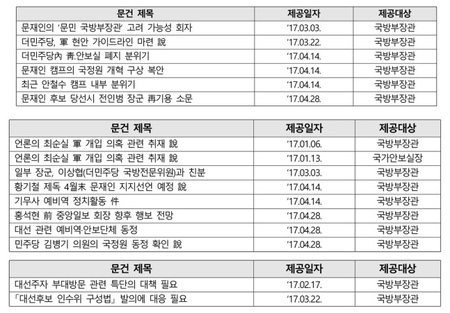 군인권센터가 제시한 기무사의 대선 개입 문건 목록. 군인권센터제공.