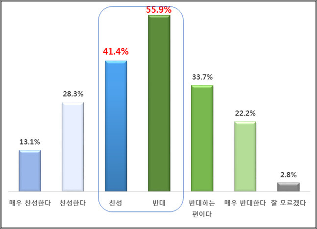 전국 113개 시민사회단체로 꾸려진 ‘제주2공항 강행저지 비상도민회의’가 지난 17∼18일 제주도에 사는 19살 이상 성인 남녀 1015명을 대상으로 벌인 제주 2공항 건설 사업과 관련한 여론조사 결과. ‘국토교통부의 제주 2공항 건설 방안’에 대한 질문에서 55.9%가 반대한다고 답했다. ‘제주2공항 강행저지 비상도민회의’ 제공
