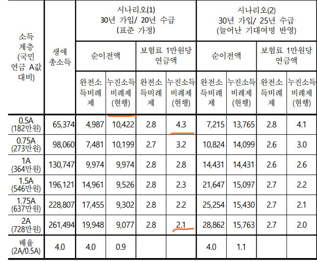 자료: 시나리오별 국민연금 순이전액의 차이(2028년 기준, 단위: 만원) ※ 이미지를 누르면 크게 볼 수 있습니다.