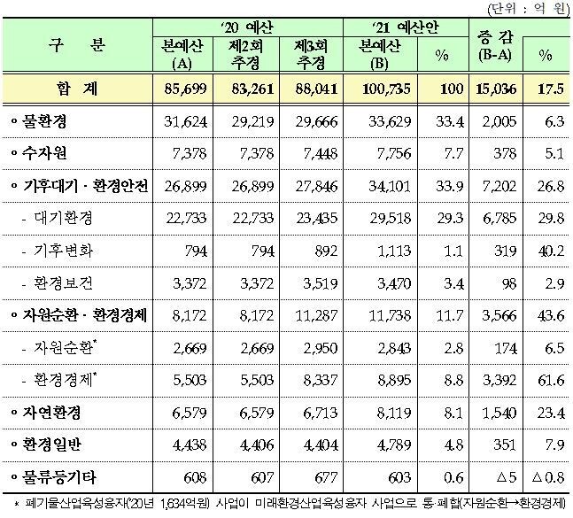 환경부 내년 예산안 개요