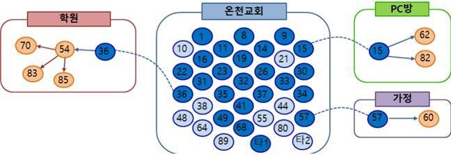 온천교회 확진자 관계도. 온천교회 15·36·57번째 확진자와 접촉한 외부인 7명이 감염됐다.