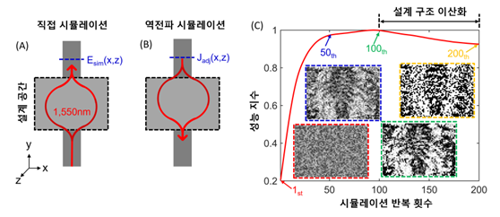 전파-인공지능의 직접/역전파 시뮬레이션 과정의 개략도 및 시뮬레이션 반복 횟수에 따른 바이오 센서 성능 지수의 변화. 숭실대 제공