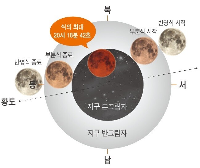 2021년 5월26일 개기월식 진행. 한국천문연구원 제공