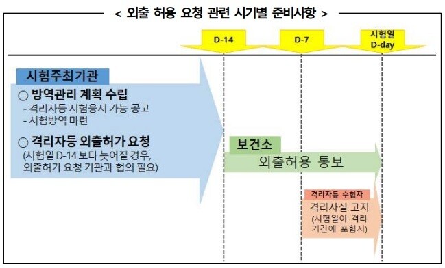 격리자 등 외출 허용 절차. 중앙방역대책본부 ※ 이미지를 누르면 크게 볼 수 있습니다.