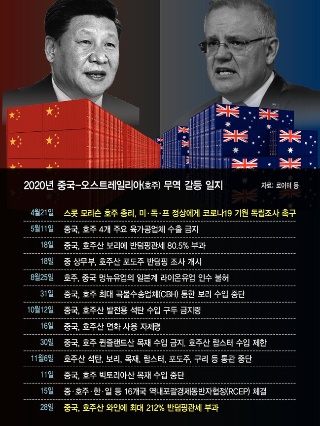 시진핑 “진정한 동반자”라던 호주에 독한 보복…미 동맹에 ‘경고’