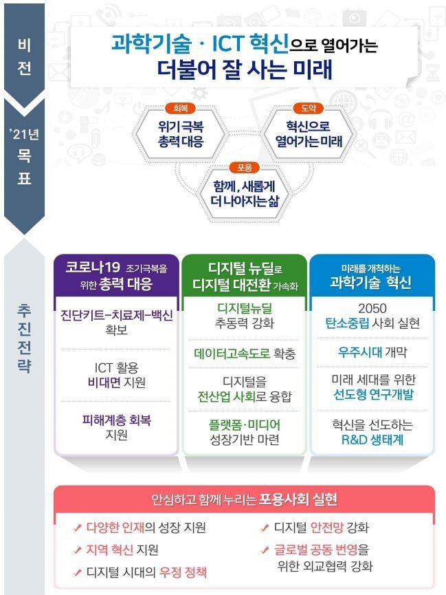 과학기술정보통신부 2021년 업무계획. 과기정통부 제공