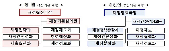 기획재정부 조직 개편안. 기재부 제공