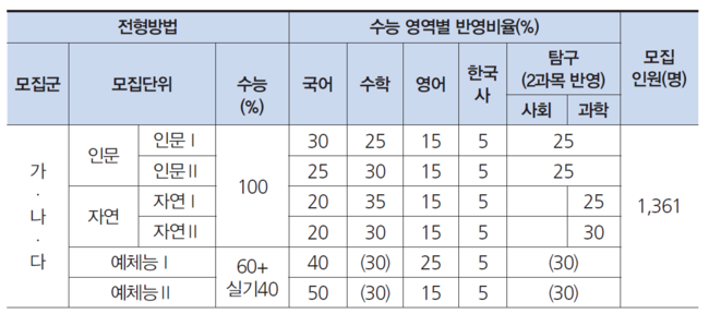 ※ 예체능전형은 수학과 탐구영역 중 반영점수가 높은 영역 반영 <br>※ 위 표는 정원 내 전형임. 자세한 사항은 건국대 입학처 홈페이지(enter.konkuk.ac.kr) 참조 ※ 이미지를 누르면 크게 볼 수 있습니다.