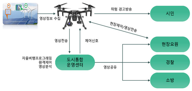 드론기반 무인순찰 서비스의 개념도. 전주시는 2022~2025년 동안 14억원을 들여 드론을 통한 보안 사각지대 순찰 등을 강화할 방침이다.