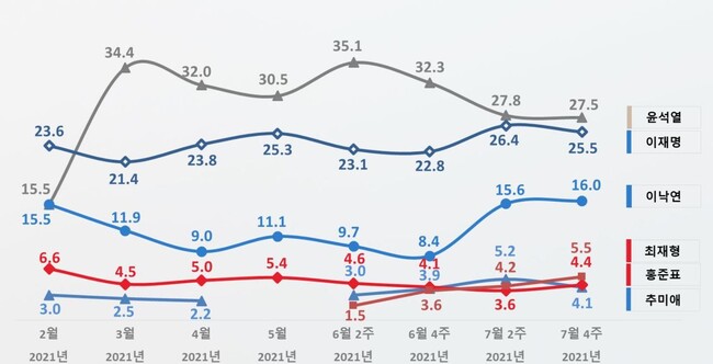 리얼미터 제공.