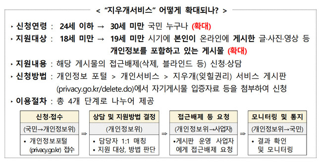 개인정보보호위가 아동·청소년 시기에 작성한 게시물의 삭제를 지원하는 ‘지우개 서비스’ 지원대상을 확대한다고 10일 밝혔다. 개인정보보호위 보도자료 갈무리 ※ 이미지를 누르면 크게 볼 수 있습니다.