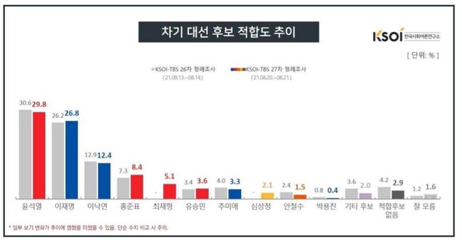 한국사회여론연구소 누리집 갈무리 ※ 이미지를 누르면 크게 볼 수 있습니다. ※ 이미지를 누르면 크게 볼 수 있습니다.