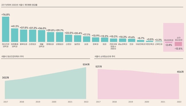 2017년 대비 2022년 서울시 개인병원 증감률. 서울연구원 제공