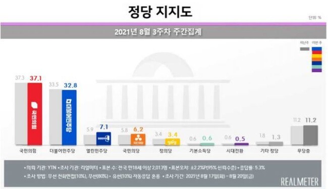 리얼미터 누리집 갈무리 ※ 이미지를 누르면 크게 볼 수 있습니다. ※ 이미지를 누르면 크게 볼 수 있습니다.