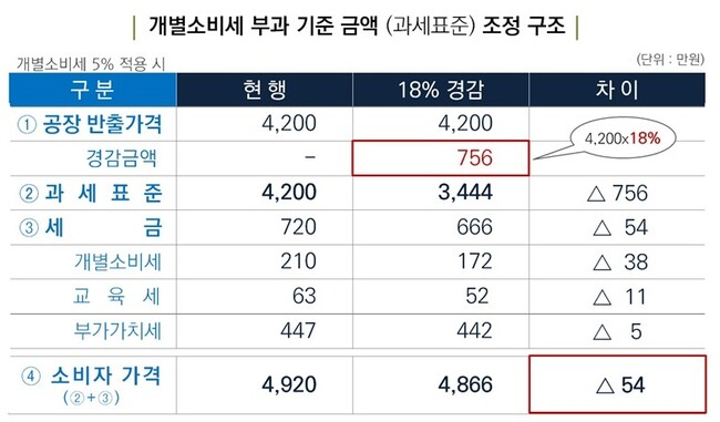 공장 출고(반출)가격이 4200만원인 현대차 그랜저의 개별소비세 등 세금 변화. 국세청 제공