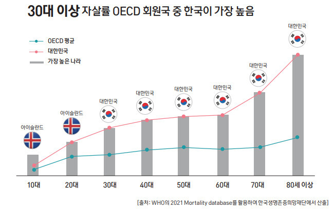 OECD 회원국 연령별 자살률. 보건복지부