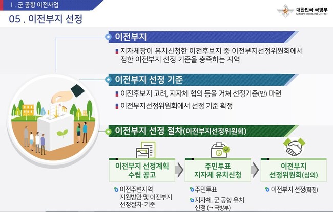 군 공항 이전 주민투표 방식. 광주시 제공 ※ 이미지를 누르면 크게 볼 수 있습니다.