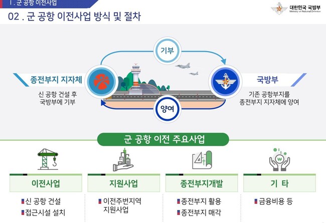 군 공항 이전사업 및 절차. 광주시 제공 ※ 이미지를 누르면 크게 볼 수 있습니다.