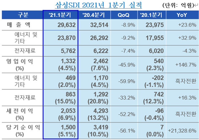 삼성SDI 제공 ※ 이미지를 누르면 크게 볼 수 있습니다.