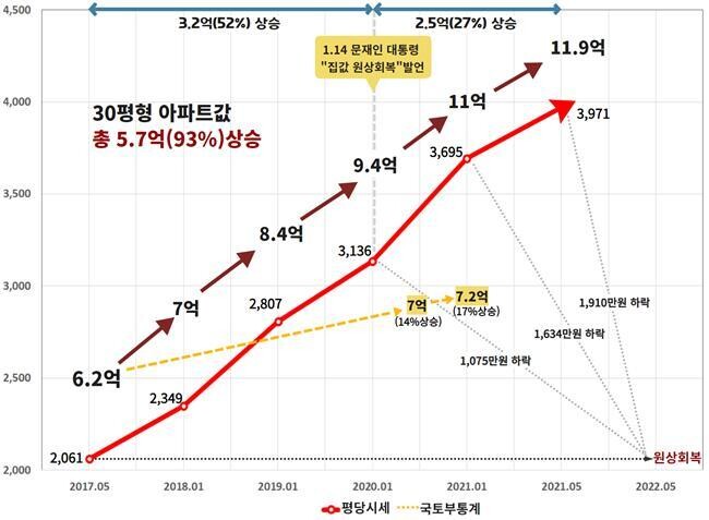 경제정의실천시민연합이 분석한 서울 아파트 평당시세 변동. 경제정의실천시민연합 제공