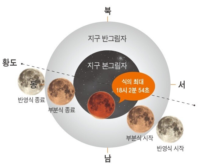 2021년 11월19일 부분월식 진행. 한국천문연구원 제공