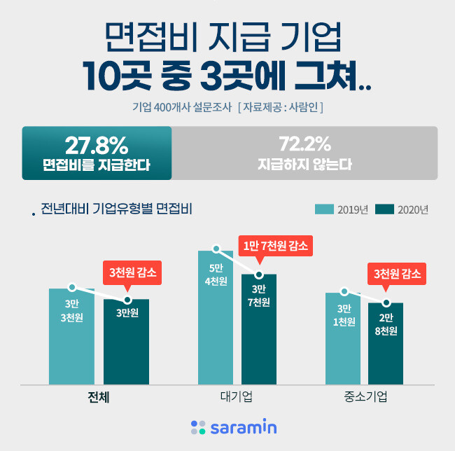사람인 제공 ※ 이미지를 누르면 크게 볼 수 있습니다.
