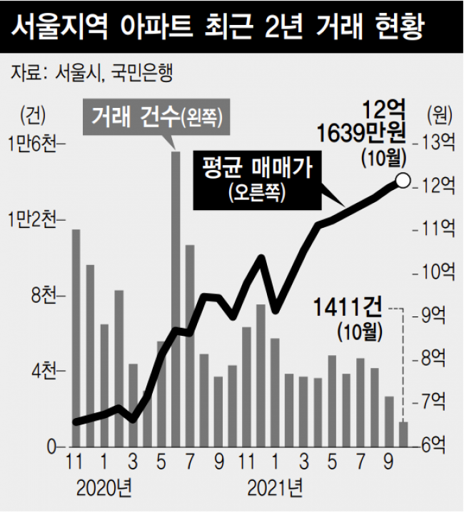 서울지역 아파트 최근 2년 거래 현황