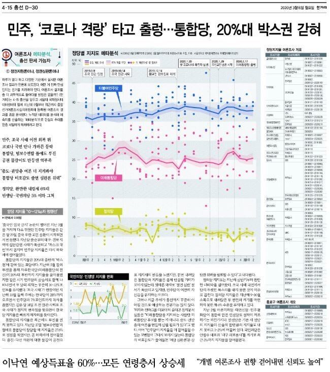 21대 총선 관련 여론조사 메타 분석을 실은 3월16일치 기사. 사진 한겨레데이터베이스 ※ 이미지를 누르면 크게 볼 수 있습니다.