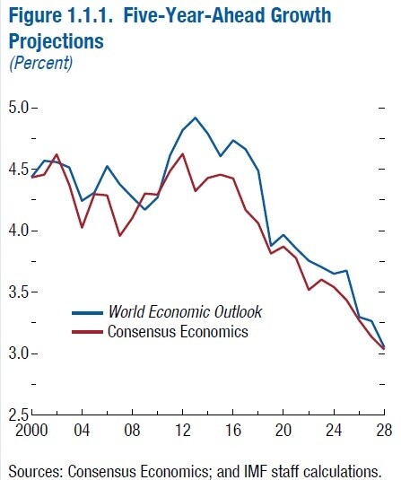 파란색 선은 국제통화기금(IMF)의 연도별 5년 뒤 성장률 전망값 변화 추이. IMF 보고서 갈무리
