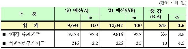 환경부 내년 기금안 개요