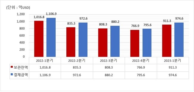 최근 5개 분기 외화증권 보관·결제 금액. 사진 한국예탁결제원