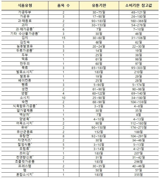 자료 식품의약품 안전처 ※ 이미지를 누르면 크게 볼 수 있습니다.