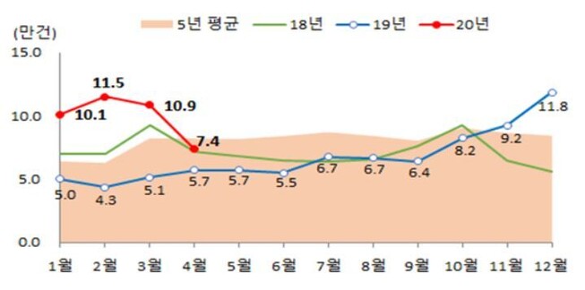 월별 주택 매매 거래량. 국토교통부 제공 ※ 이미지를 누르면 크게 볼 수 있습니다.