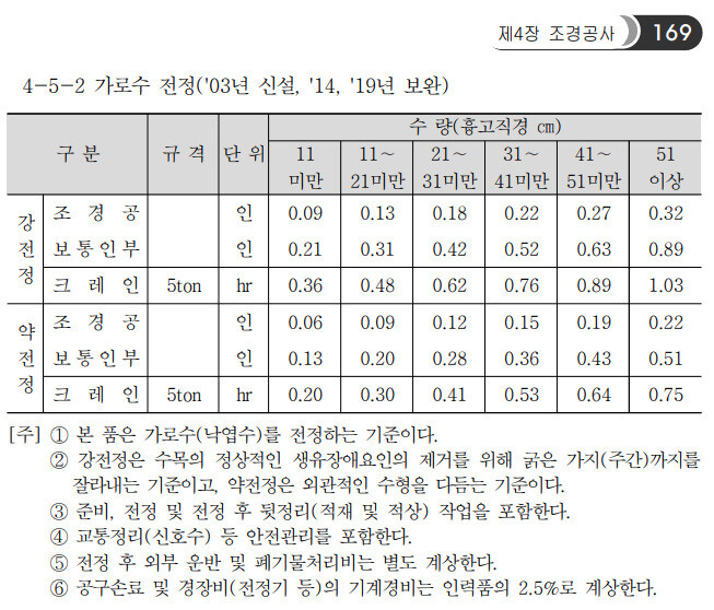 2020년 적용 한국표준품셈의 가로수 가지치기 공사비 산정 기준표