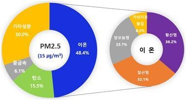 지난해 울산지역 미세먼지 구성성분 분석 결과. 울산보건환경연구원 제공