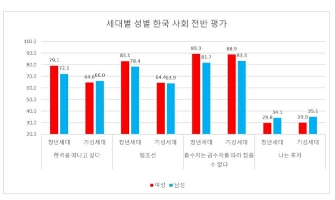 ‘청년 관점의 젠더 갈등 진단과 포용국가를 위한 정책 대응방안 연구: 공정 인식에 대한 젠더 분석’ 자료