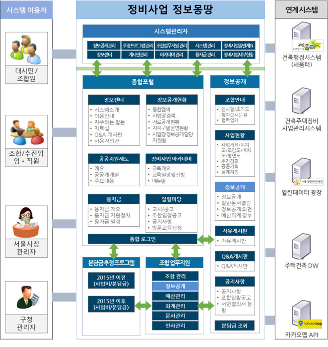 재개발·재건축 관련 종합포털 ‘정비사업 정보몽땅’ 시스템의 구성도. 서울시 제공 ※ 이미지를 누르면 크게 볼 수 있습니다.