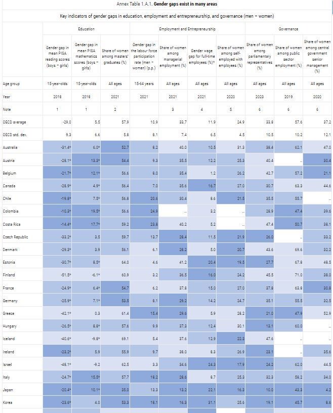 경제협력개발기구(OECD)가 발간한 보고서 ‘성평등을 위한 힘 모으기: 우리를 방해하는 것은 무엇인가?’에서 언급한 회원국들의 성별 격차 지표