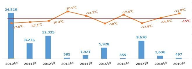 빨간 직선이 ‘영하 15도 선’이다. 이 선 아래로 기온이 떨어진 해와 그렇지 않은 해의 ’수도계량기 동파사고’ 건수가 큰 차이를 보인다. 지난겨울 최저기온은 영하 11.8도였는데 서울 계량기 동파는 497건 발생했다. 하지만 최저기온이 영하 17.8도까지 떨어진 2017년의 경우엔 9670건까지 치솟았다. 서울시 제공
