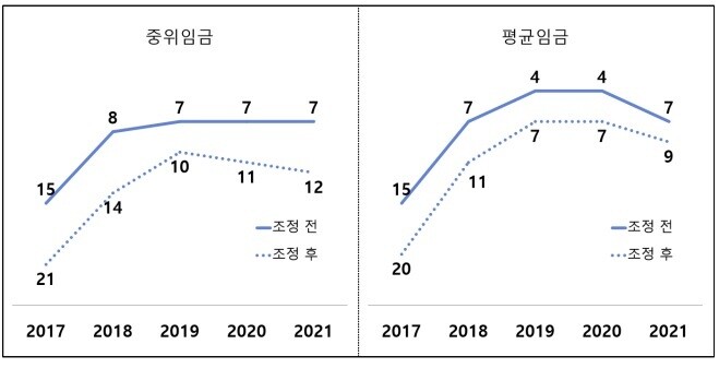 한국노동연구원의 ‘OECD 주요 국가의 최저임금 수준 통계자료 비교’ 최종보고서 갈무리.